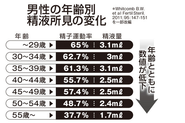 ３０歳を過ぎると誰でも精子は悪くなる 人ごとではないオトコの不妊治療 ニコニコニュース