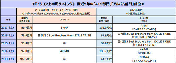 オリコン17年上半期 Smapがアルバムとアーティスト別トータルセールスの2冠 ニコニコニュース オリコン17年上半期 Smapがアルバムとアーティスト別トータルセールスの2冠 ニコニコニュース