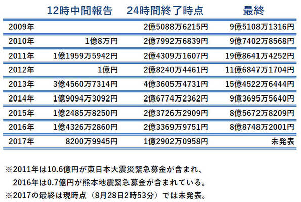 24時間テレビの募金額が激減 ここ数年で最も少なく昨年より1億円以上減る ニコニコニュース