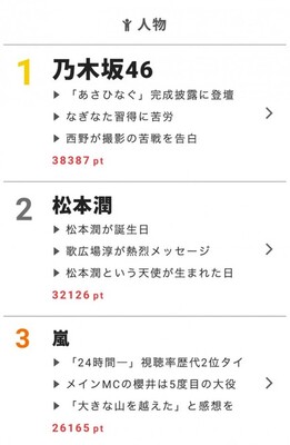 松本潤の誕生日にアーティストから祝福のメッセージ 視聴熱 8 29デイリーランキング ニコニコニュース