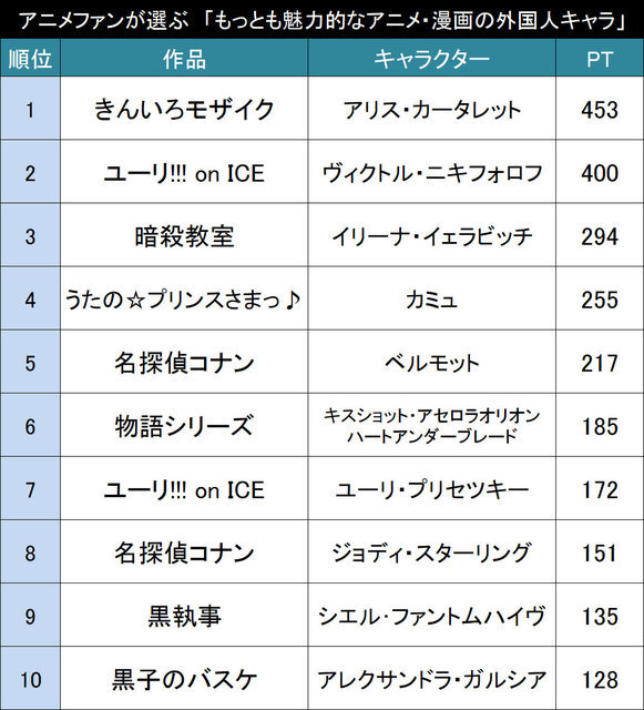 日本男児 大和撫子だけじゃない アニメファンが選ぶ もっとも魅力的なアニメ 漫画の外国人キャラ Top10 ニコニコニュース