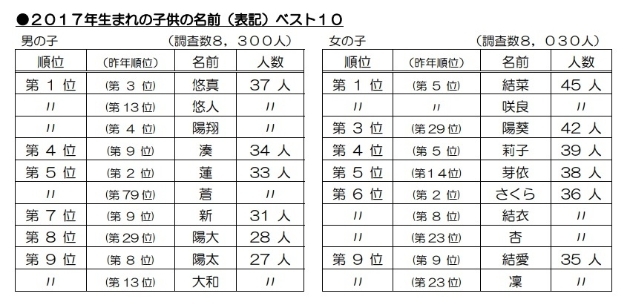 子どもの名前ランキング 17年生まれの男の子は 悠真 悠人 陽翔 女の子は 結菜 咲良 がトップ ニコニコニュース 子どもの名前ランキング 17年生まれの男の子は 悠真 悠人 陽翔 女の子は 結菜 咲良 がトップ ニコニコニュース