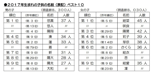 子どもの名前ランキング 17年生まれの男の子は 悠真 悠人 陽翔 女の子は 結菜 咲良 がトップ ニコニコニュース