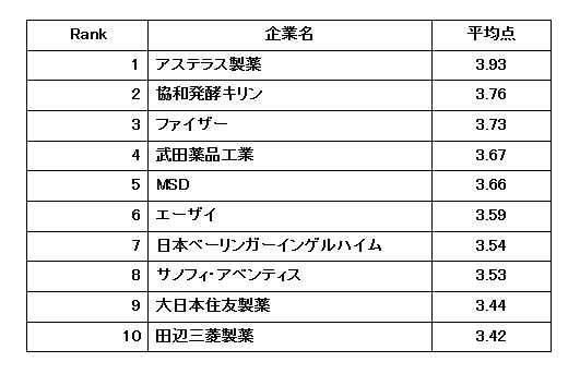 医薬品業界 働きやすい会社ランキング 17 ハイレベルな争いを制した1位はアステラス製薬 ニコニコニュース