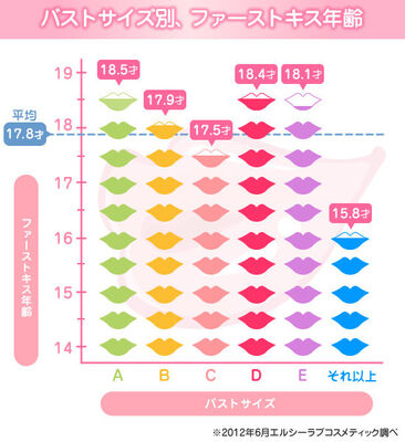 バストが大きいと ファーストキスが早い ニコニコニュース