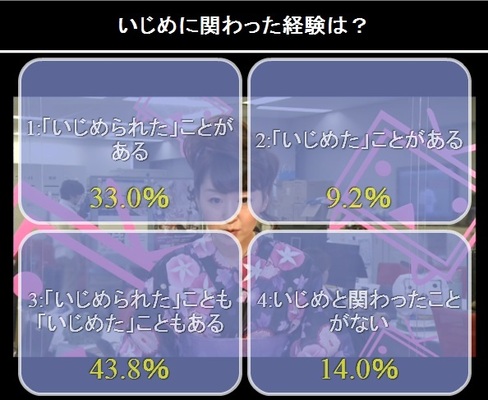 いじめられた経験がある が76 8 夕刊ニコニコニュース アンケート ニコニコニュース