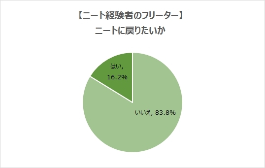 ニート経験者の8割が ニートに戻りたくない と回答 結婚を考えた 意外と暇だった のが社会復帰した理由 ニコニコニュース