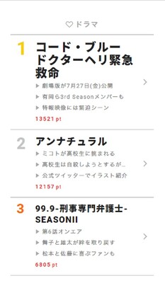 Bts 防弾少年団 が日本のテレビを席巻中 視聴熱 2 26デイリーランキング ニコニコニュース