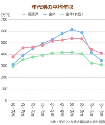 看護師は給料が高い は本当 ナースの平均年収 給料の実態を分析 高給イメージ とのギャップが浮き彫りに ニコニコニュース