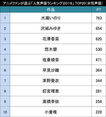 今人気の女性声優さんは誰 アニメファンが選ぶ 女性声優人気ランキング２０１８ Top ニコニコニュース