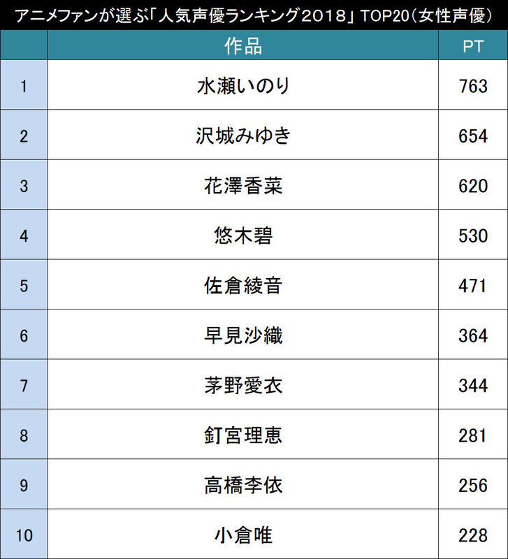 今人気の女性声優さんは誰 アニメファンが選ぶ 女性声優人気ランキング２０１８ Top ニコニコニュース