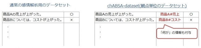 Tis 機械学習で感情解析を行うためのデータセット Chabsa Dataset を無償公開 ニコニコニュース