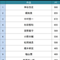 今人気の男性声優さんは誰 アニメファンが選ぶ 男性声優人気ランキング２０１８ Top ニコニコニュース