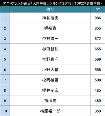 今人気の男性声優さんは誰 アニメファンが選ぶ 男性声優人気ランキング２０１８ Top ニコニコニュース