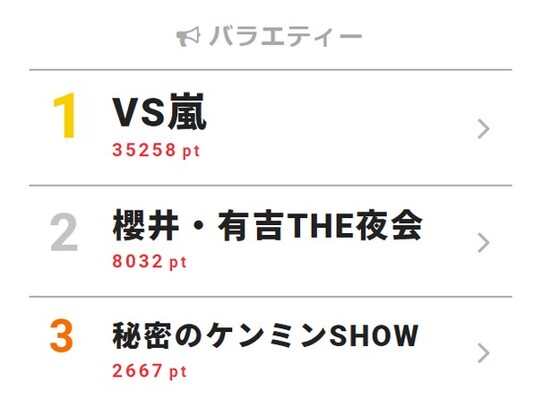 Vs嵐 が10周年記念spをオンエア 視聴熱 4 12バラエティー デイリーランキング ニコニコニュース