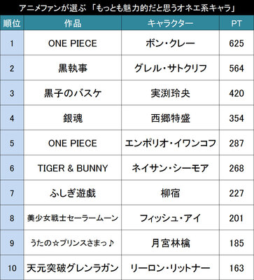 性別を超えた魅力 アニメファンが選ぶ もっとも魅力的だと思うアニメ 漫画のオネエ系キャラ Top ニコニコニュース