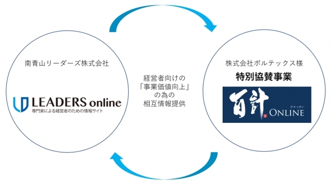 南青山リーダーズ株式会社と株式会社ボルテックスが経営者向けメディア リーダーズオンライン と 百年の計 で相互情報提供 ニコニコニュース