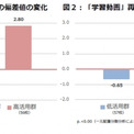 全国の高校の4割超が導入する Classi の学習記録データを分析 ニコニコニュース