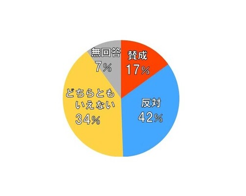 Nhk Ir誘致世論調査で おかしな 円グラフ 多かった 反対 の面積小さく疑問噴出 ニコニコニュース