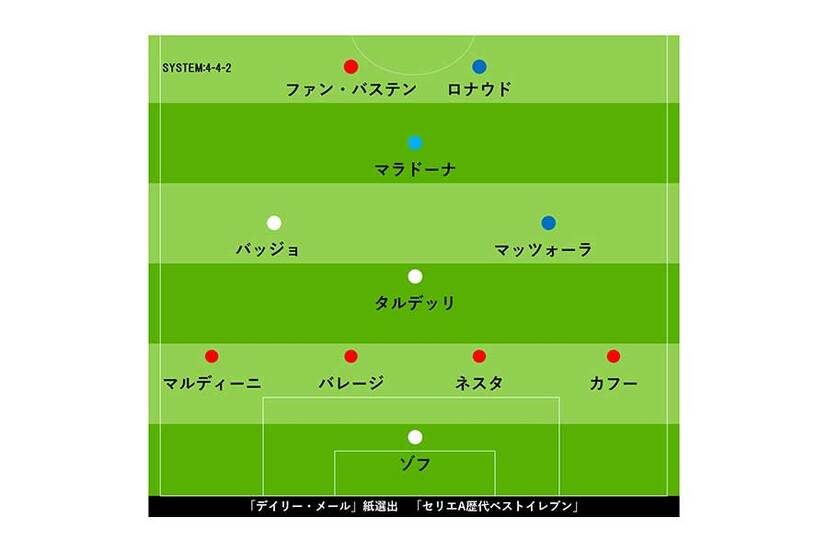 セリエa歴代ベスト11 を英紙選定 伝説のファンタジスタや怪物fwら錚々たる顔ぶれ ニコニコニュース セリエa歴代ベスト11 を英紙選定 伝説のファンタジスタや怪物fwら錚々たる顔ぶれ ニコニコニュース