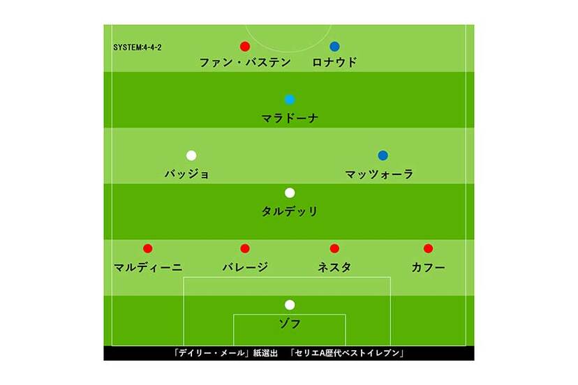 セリエa歴代ベスト11 を英紙選定 伝説のファンタジスタや怪物fwら錚々たる顔ぶれ ニコニコニュース