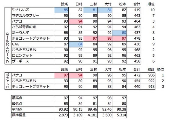 キングオブコント18 採点データ分析 新要素ネタ時間5分が分けた明暗 松本人志が突きつけたno ニコニコニュース