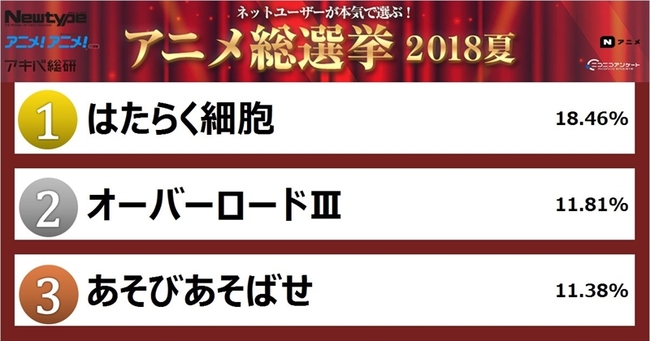 上位3作品に人気が集中 アニメ総選挙18夏 アンケートの結果から18年夏アニメの人気傾向を分析 ニコニコニュース