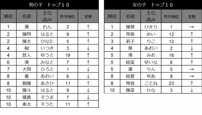 たまひよ赤ちゃんの名前ランキング18 男の子は 蓮 昨年2位 女の子は 陽葵 昨年1位 が１位 ニコニコニュース