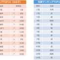 18年度 10月生まれベビーの名づけトレンド 発表 女の子は個性的な名前よりも古風な レトロネーム が人気 男の子 ニコニコニュース