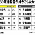 タイガース歴代監督 好感度 ランキング 虎党の心を掴んだ 名将 は誰だ ニコニコニュース