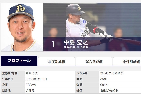 年俸 超大幅ダウン オリックス看板選手の巨額税金 税理士が試算 貯蓄ないと大ピンチ ニコニコニュース 年俸 超大幅ダウン オリックス看板選手の巨額税金 税理士が試算 貯蓄ないと大ピンチ ニコニコニュース