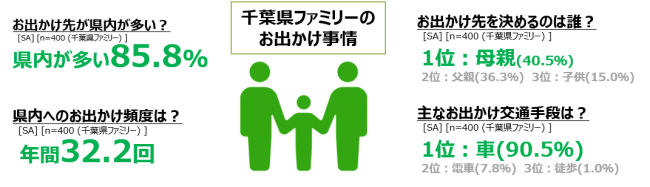 週末のお出かけ場所不足の悩みあり59 3 新しいお出かけ先にチャレンジしたいファミリー 3 チャレンジしてみた ニコニコニュース