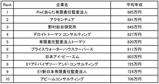 企業口コミサイトキャリコネ コンサルタントの年収が高い企業ランキング を発表 ニコニコニュース 企業口コミサイトキャリコネ コンサルタントの年収が高い企業ランキング を発表 ニコニコニュース