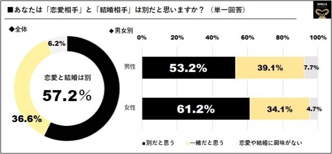 男にとって 結婚 は 幸せ 女は 結婚に関する理想と現実 調査 ニコニコニュース