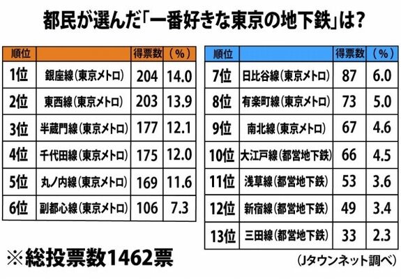 都民が選ぶ 好きな東京の地下鉄 ランキング 3位 半蔵門線 2位 東西線 1位は ニコニコニュース