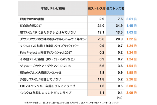 見たい 年越しテレビ でストレスがわかる ストレスレベル別視聴率を発表 低ストレス女性は 紅白歌合戦 録画 Dvd ニコニコニュース