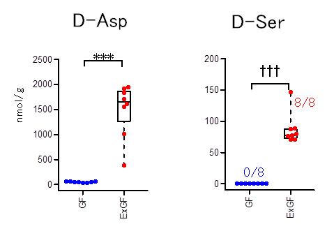 質量分析計を用いて腸内細菌叢が産生するd アミノ酸を新発見 ニコニコニュース