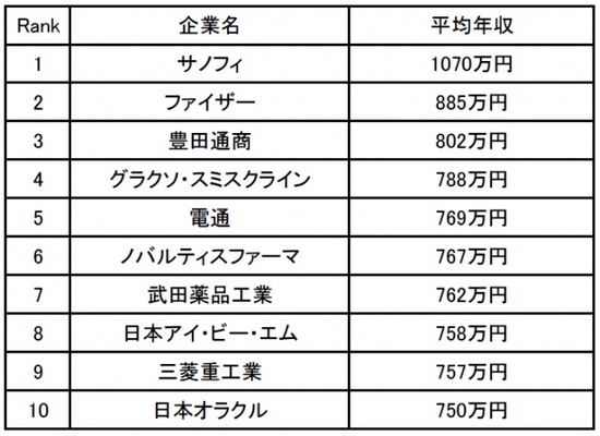 営業職の年収が高い会社ランキング1位サノフィ 管理職になると年収900 1000万円まで上がる ニコニコニュース