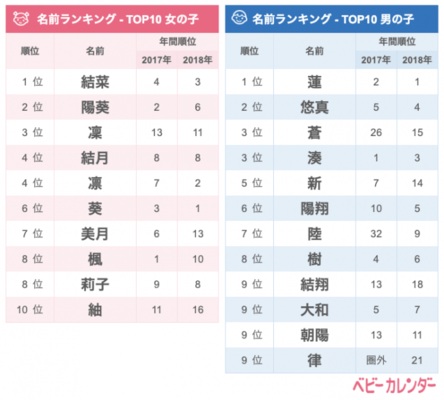 18年度 12月生まれベビーの名づけトレンド 発表 一文字ネーム が流行中 冬を意識した漢字 柚 柊 が急上昇 ニコニコニュース