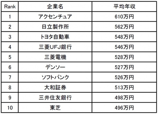 30代の年収が高い会社ランキング 2位のnecは30代前半で年収800万円も 転勤 海外勤務を経験すると手当が一気に ニコニコニュース