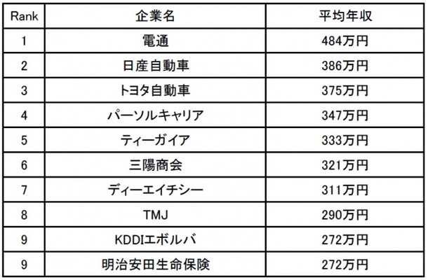 契約社員の年収が高い会社ランキング トヨタ自動車 下手な中小企業で働くよりも断然貰える ニコニコニュース