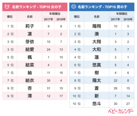 19年 1月生まれベビーの名づけトレンド 発表 子 で終わる女の子の名前が1位 平成最後に人気回復か 男の子は ニコニコニュース