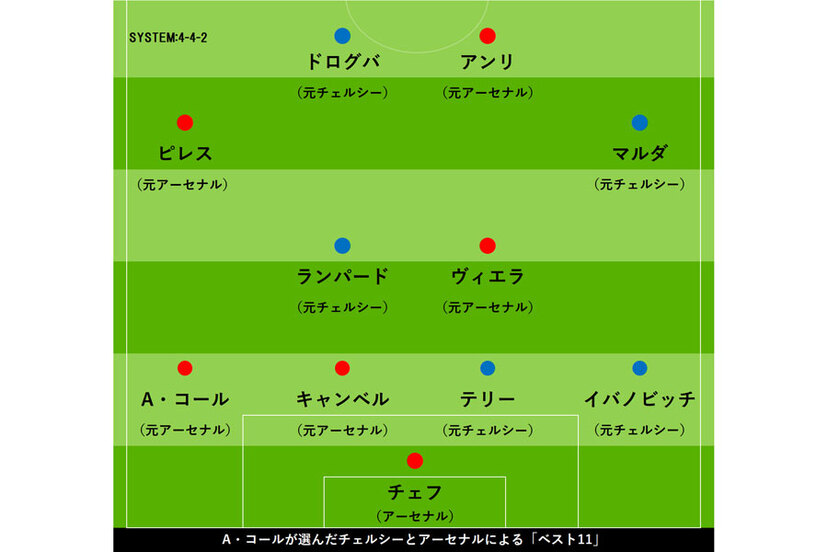 A コールが選ぶ アーセナル チェルシー限定 ベスト11 やむなく 選外 としたのは ニコニコニュース