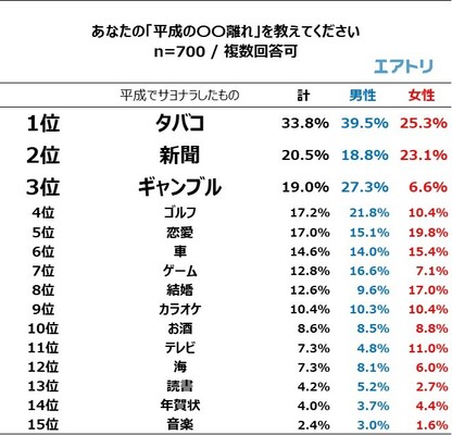 平成の 離れ 1位 タバコ 離れたくなかったものは 車 恋愛 ゴルフ ニコニコニュース