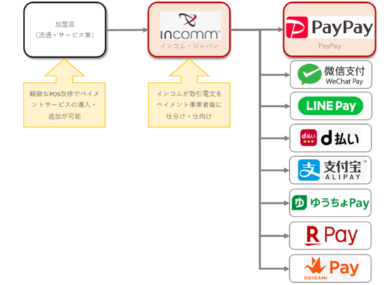 インコム ジャパン Paypayとパートナー契約を締結し 加盟店網を拡大 ニコニコニュース