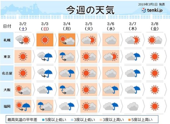 週間 日ごとの寒暖差大 服装選びは慎重に ニコニコニュース