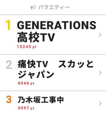 Issaが スカッとジャパン で神対応に大照れ 次回予告の加藤将と岸優太への注目も 視聴熱top3 ニコニコニュース