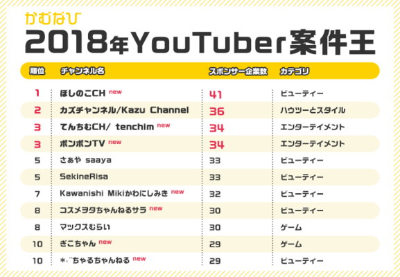 18年youtuber案件王ランキング発表 ニコニコニュース 18年youtuber案件王ランキング発表 ニコニコニュース