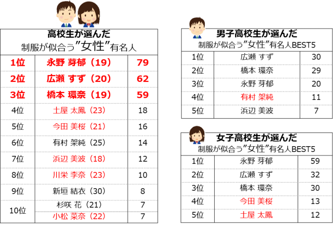 平成最後に 高校生 と 先生 1 000人が選んだ 制服が似合う有名人 はこの人 ニコニコニュース