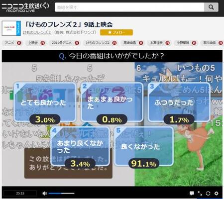 とても良かった が3 でニコ生アニメアンケート史上ワースト2位に けものフレンズ2 第9話 ニコニコニュース